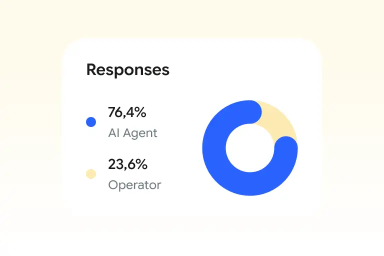 Handle 80% of customer inqueries