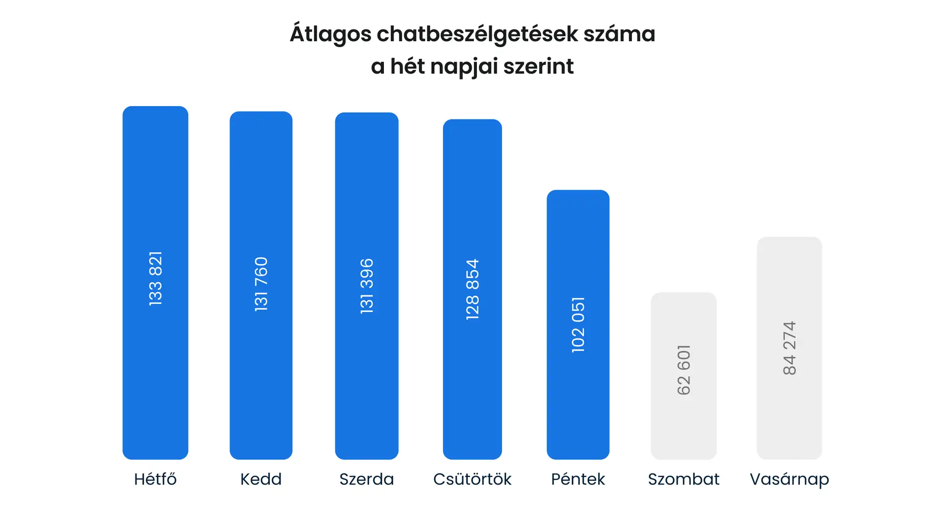 5 milliárd weboldallátogatás elemzése: Hogyan használják az e-kereskedelmi ügyfelek a chatet