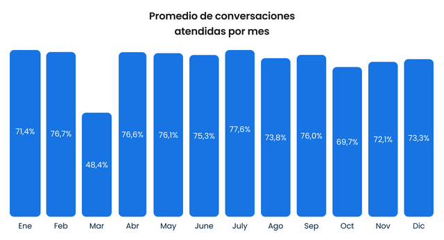 Analizando 5 mil millones de visitas web: Cómo los clientes de e-commerce usan el chat