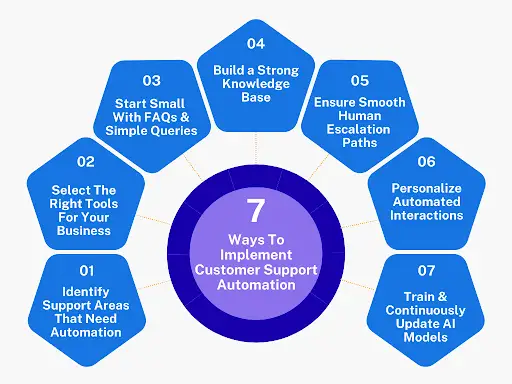 7 Ways To Implement Customer Support Automation