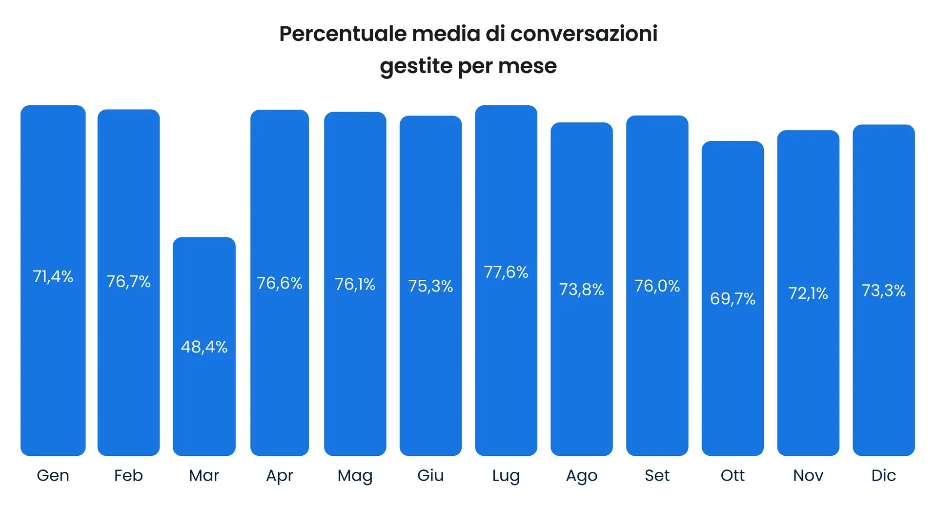 Analisi di 5 miliardi di visite dei siti web: come i clienti dell’e-commerce utilizzano la chat