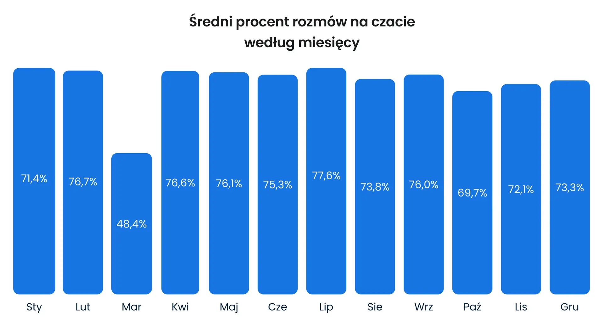 Analiza 5 miliard wizyt na stronach internetowych: Jak klienci e-commerce korzystają z czatu