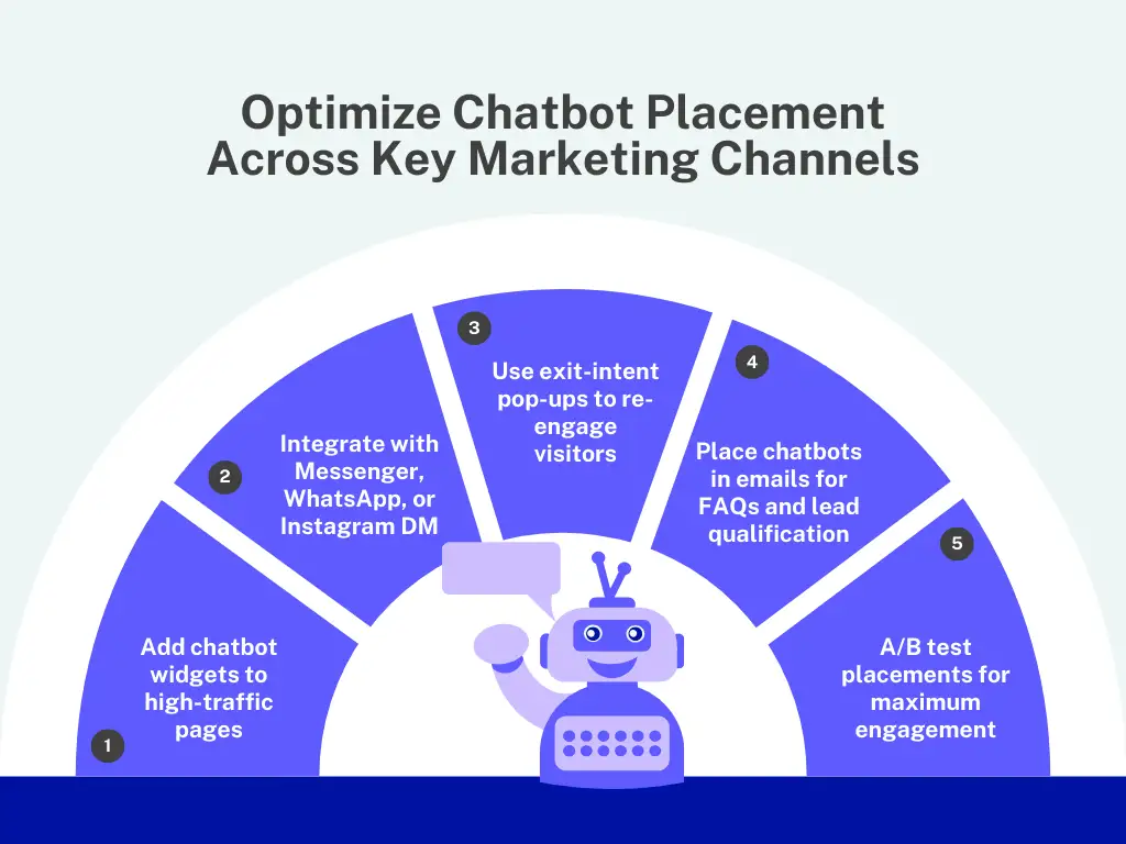 Optimiza la ubicación del chatbot en los canales de marketing clave
