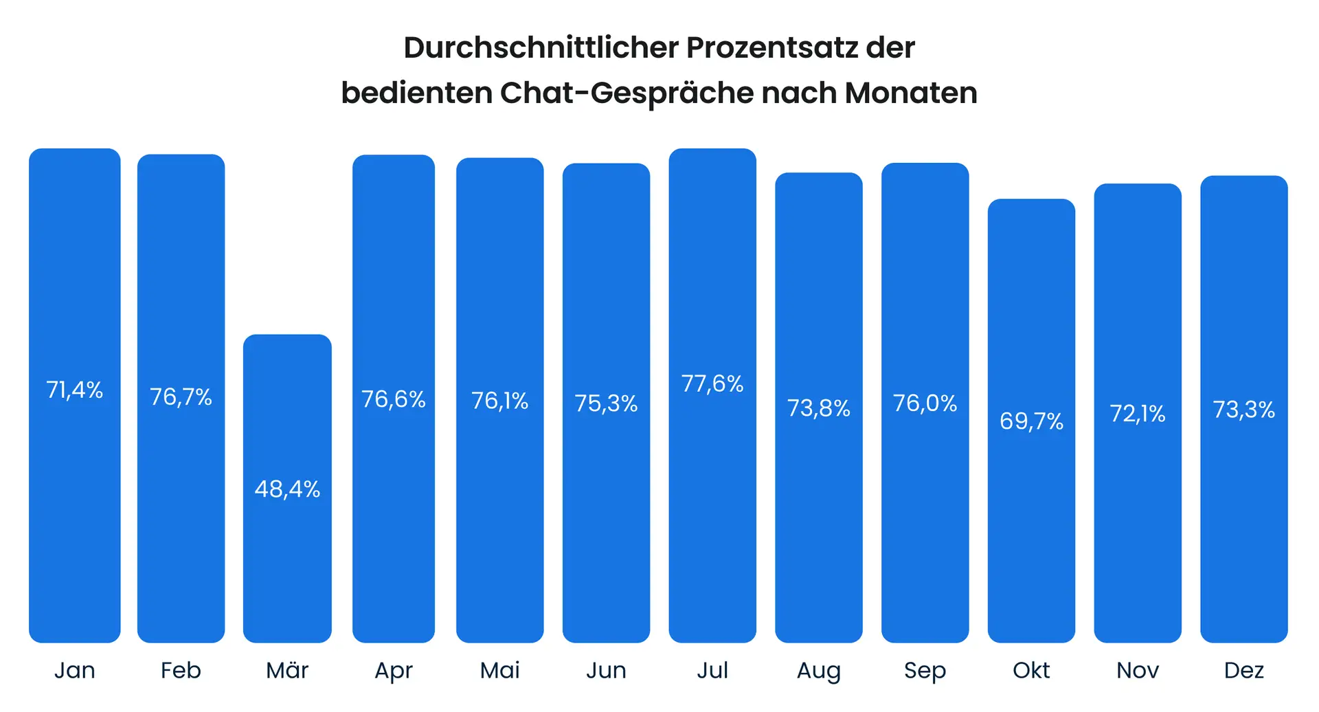 Analyse von 5 Milliarden Website-Besuchen: Wie E-Commerce-Kunden Chat nutzen