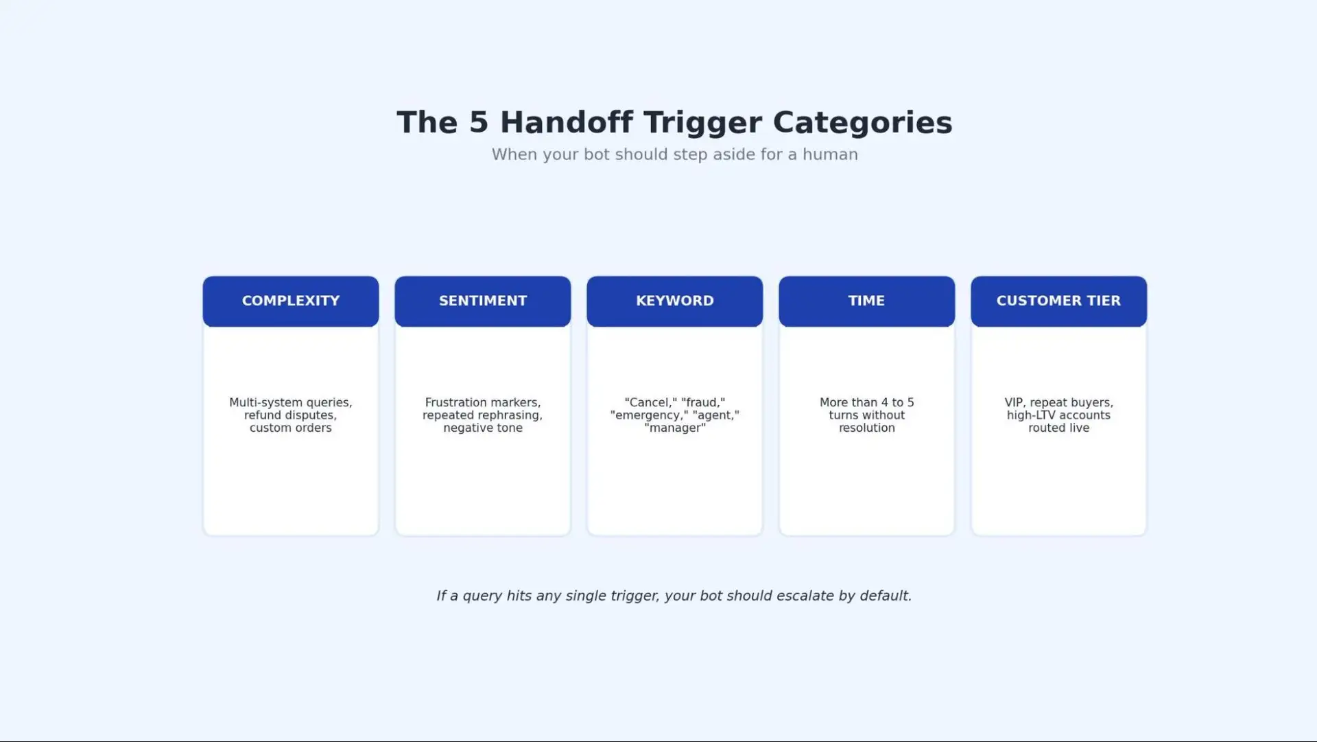 5 trigger categories that decide when your bot should step aside.