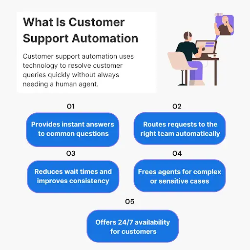 Customer Support Automation - What Is Customer Support Automation
