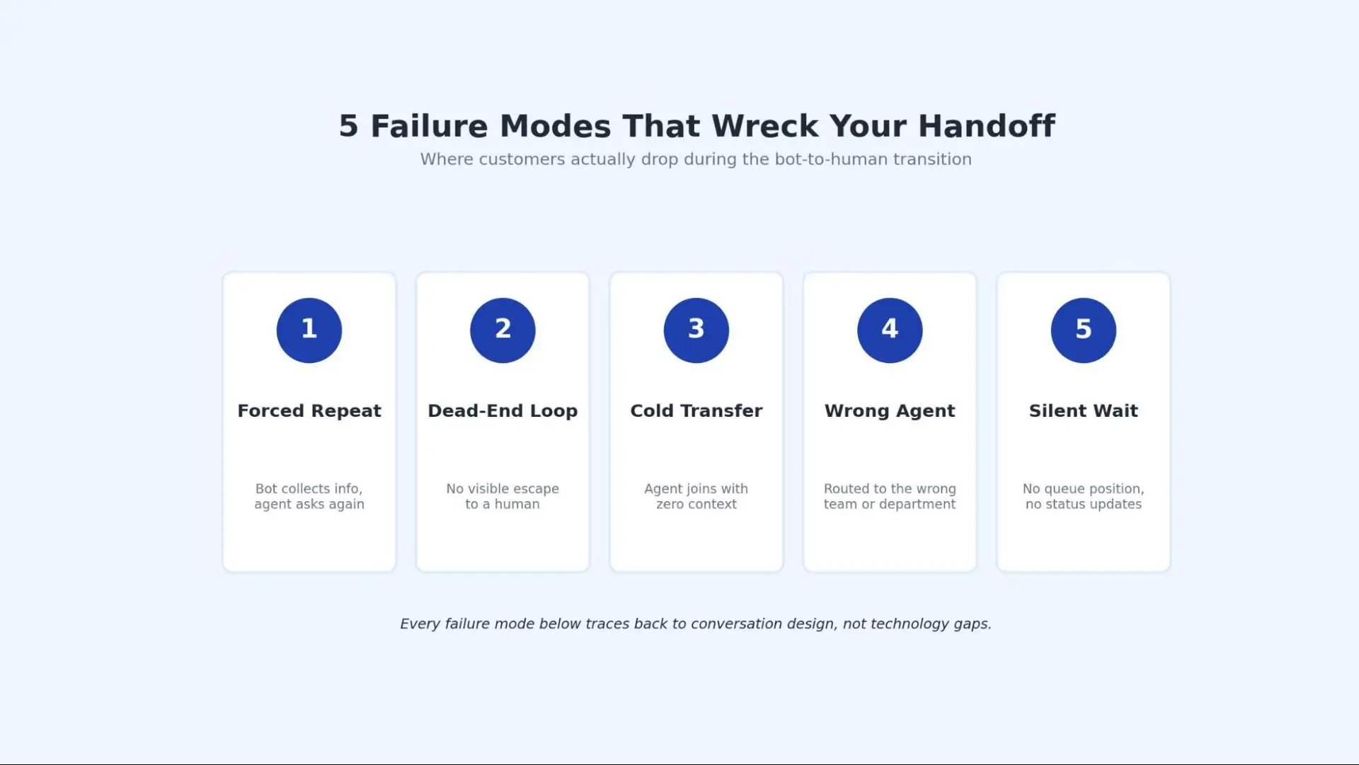 5 failure modes that drop customers during the handoff transition.