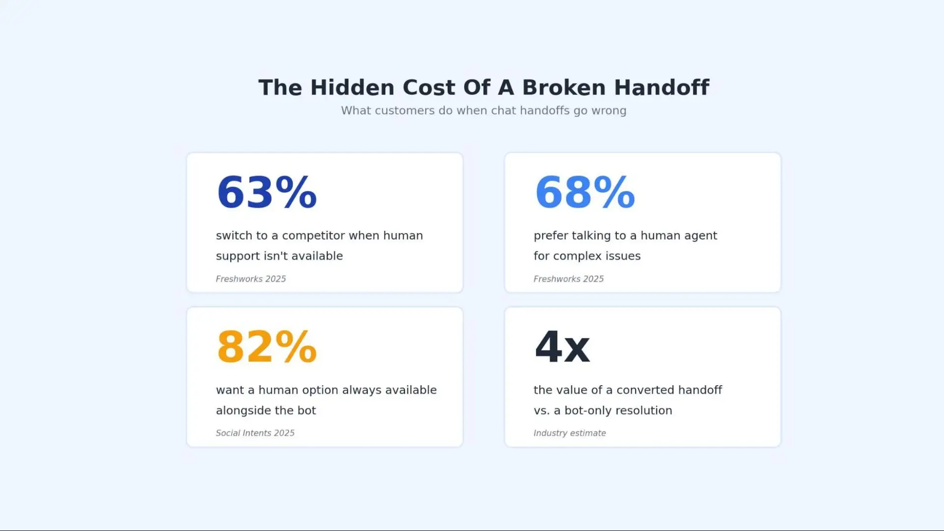 The hidden cost of broken handoff flows. Sources: Freshworks 2025, Social Intents 2025.