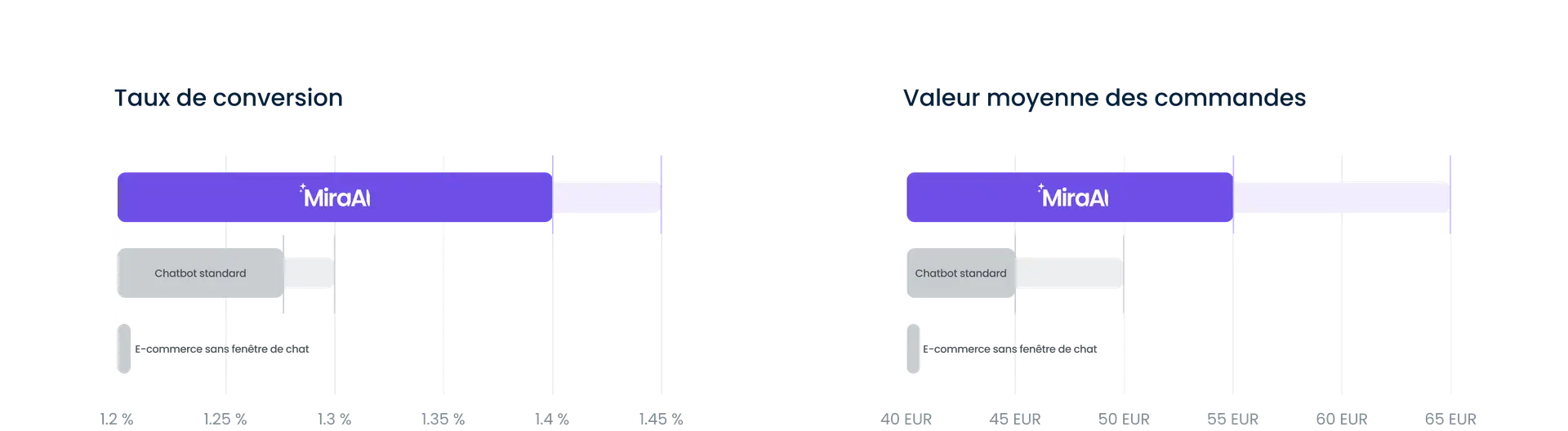 Comparaison du taux de conversion et de la valeur moyenne des commandes