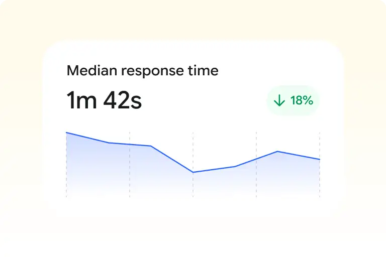 Median response time chart in a custom dashboard