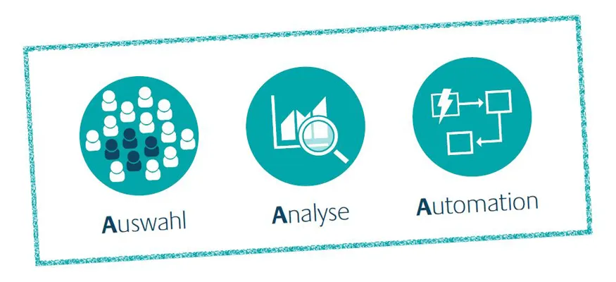 Das Triple-A-Rating für Ihr Marketing – In drei Schritten zu erfolgreichen Kampagnen