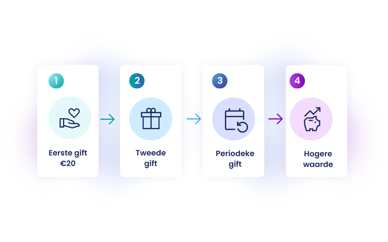 Four-step donation process: 1) First gift €20, 2) Second gift, 3) Periodic gift, 4) Higher value.