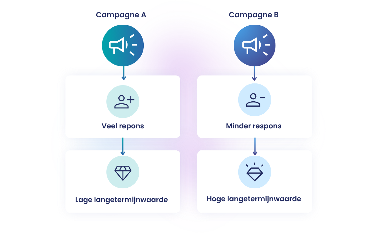 Flowchart comparing Campaign A and B. Campaign A yields more responses but lower long-term value; Campaign B has fewer responses but higher value.