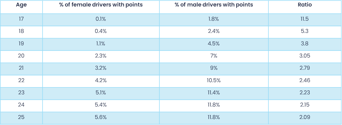 Table showing percentages of drivers with points by age and gender, and the male-to-female ratio for ages 17 to 25.