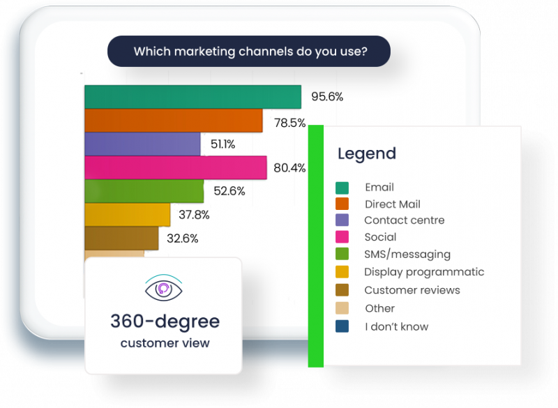 Which marketing channels do you use graph