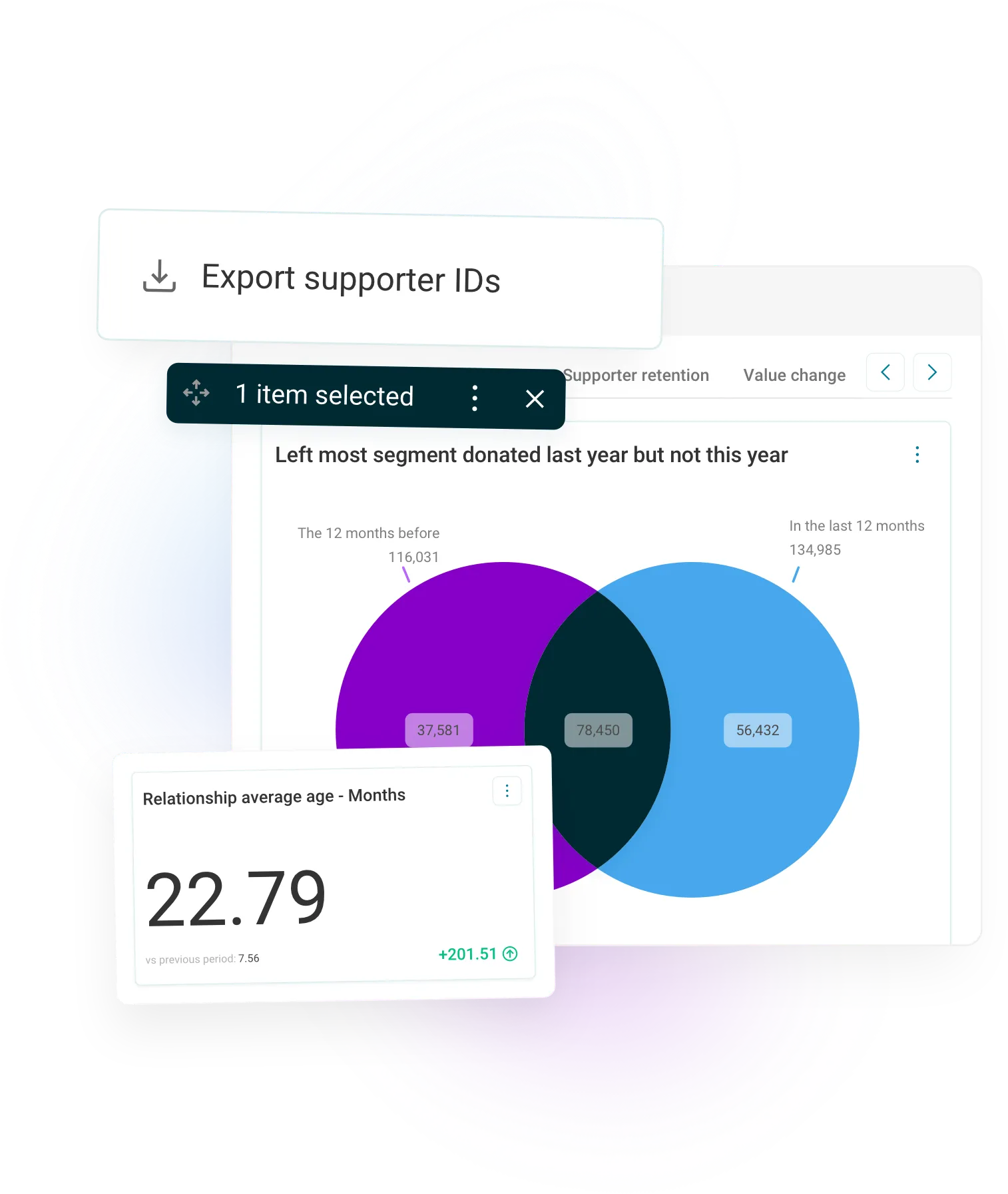 Dashboard with export option, selected item, Venn diagram of donations, and average relationship duration of 22.79 months.