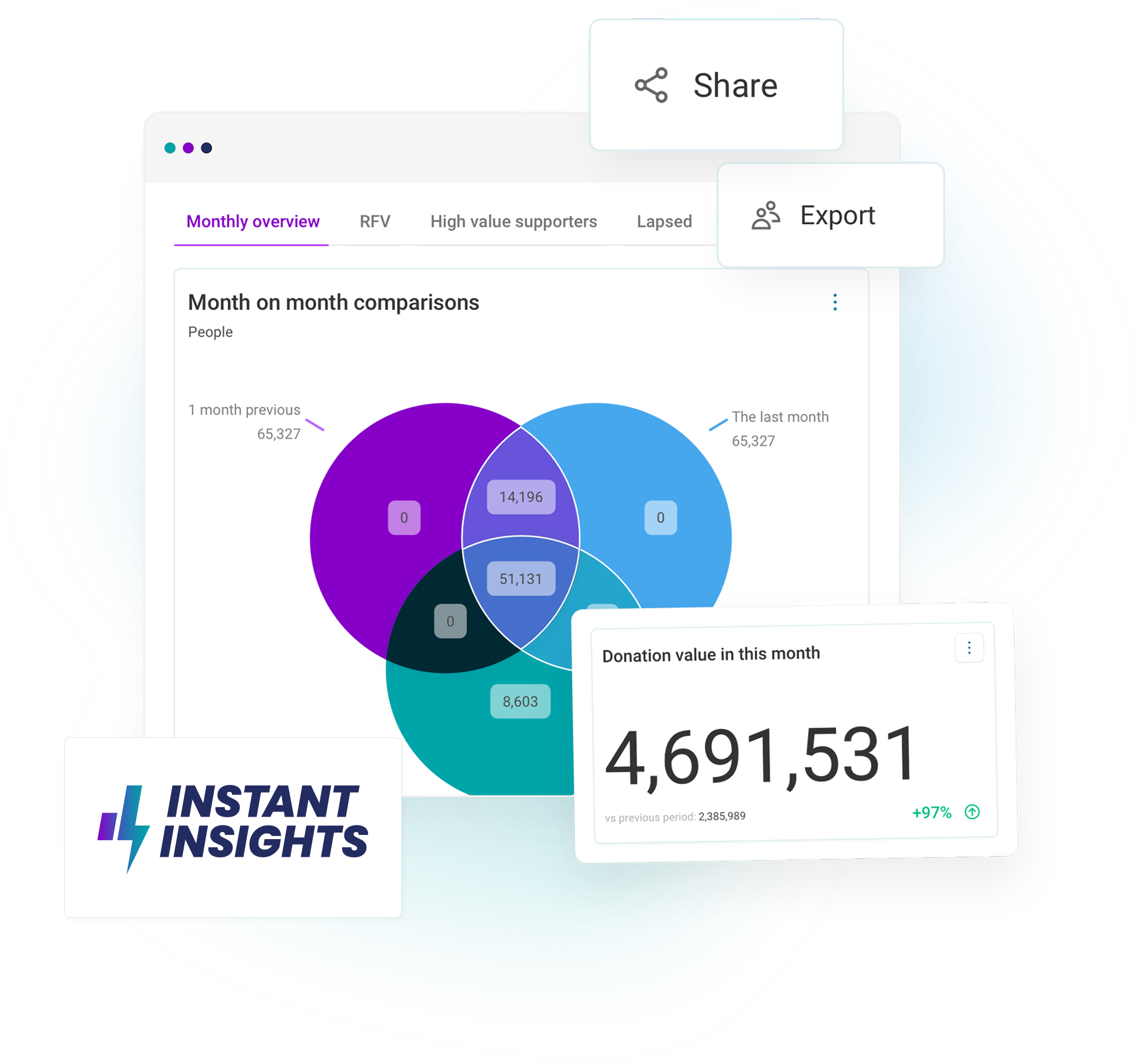 Instant Insights logo showing venn diagram and number tile with donation value