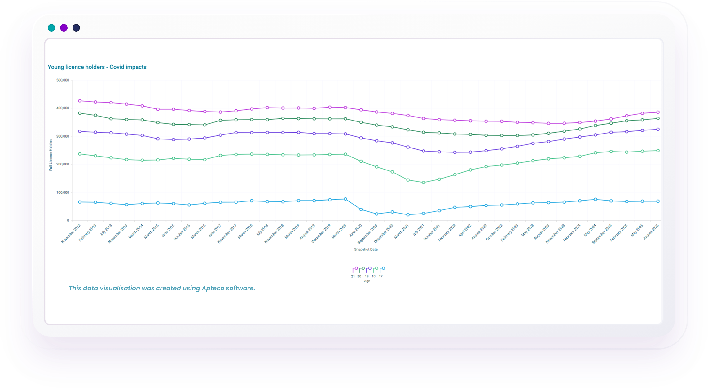 Line graph showing the number of young license holders aged 17-21 from 2013 to 2023, highlighting COVID-19 impacts. Created with Apteco software.
