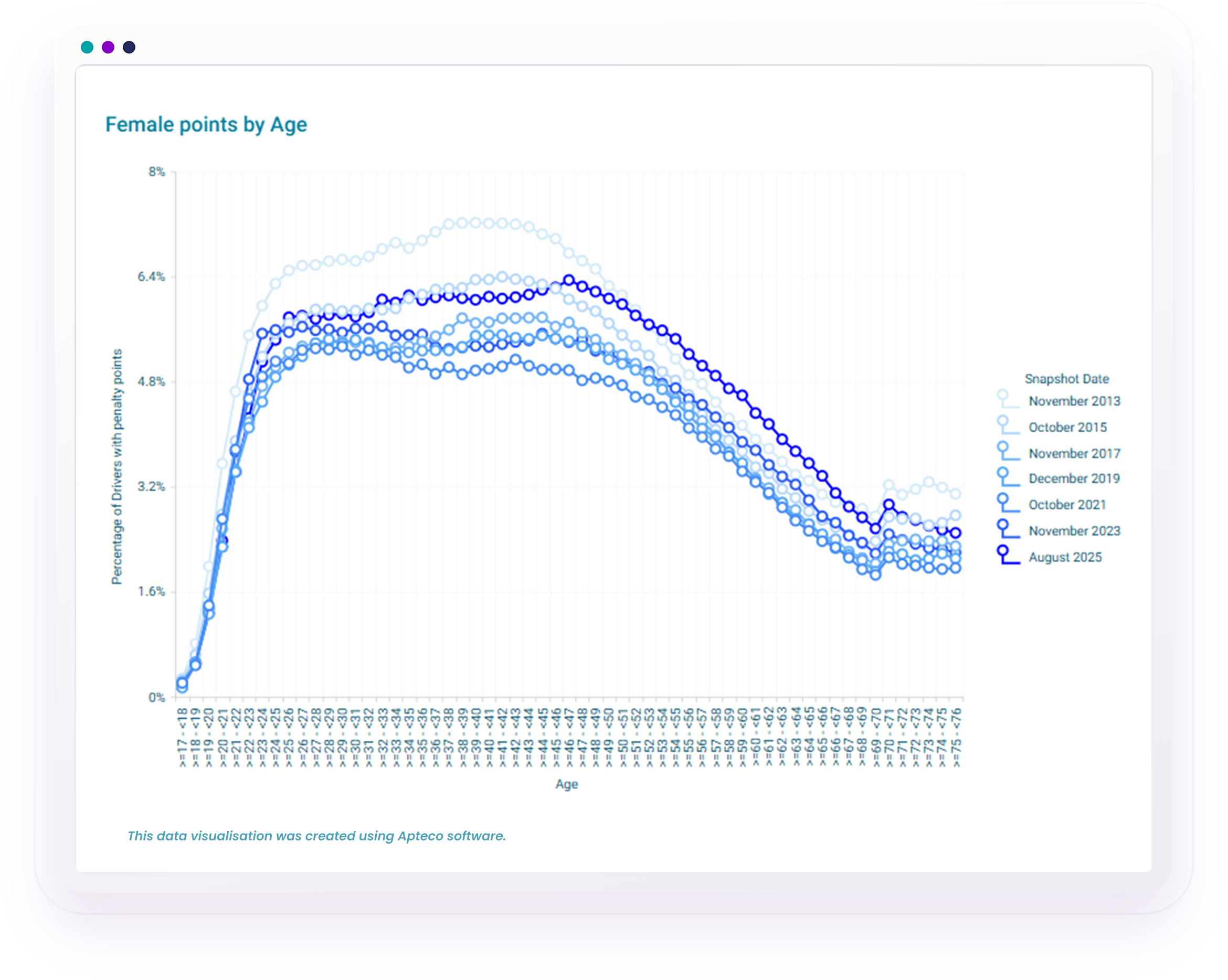 Line chart showing percentage of female drivers with penalty points by age, from snapshot dates between November 2013 and August 2025.
