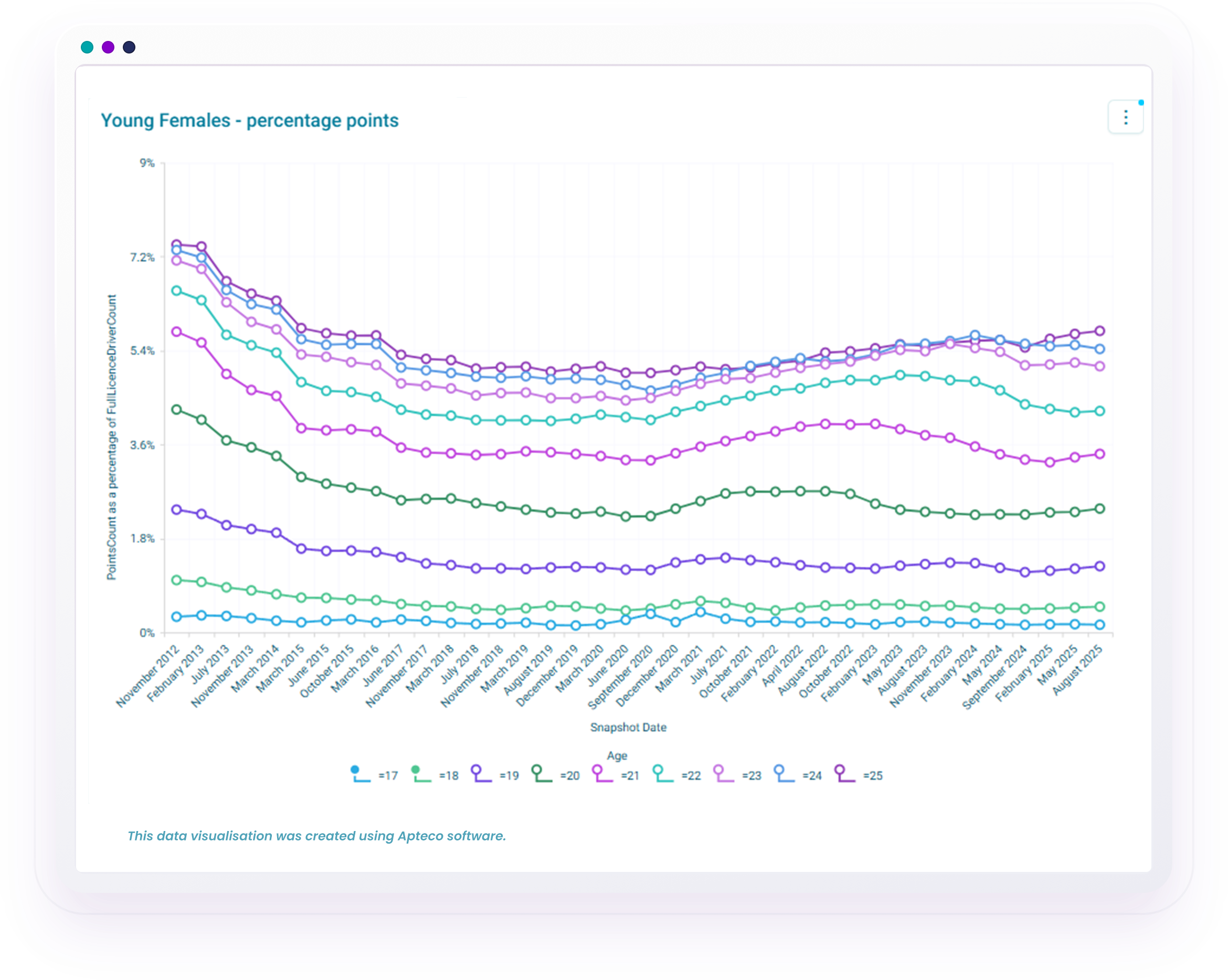 Line graph showing percentage points of young females aged 17-25, with data from Nov 2012 to Aug 2023, created using Apteco software.