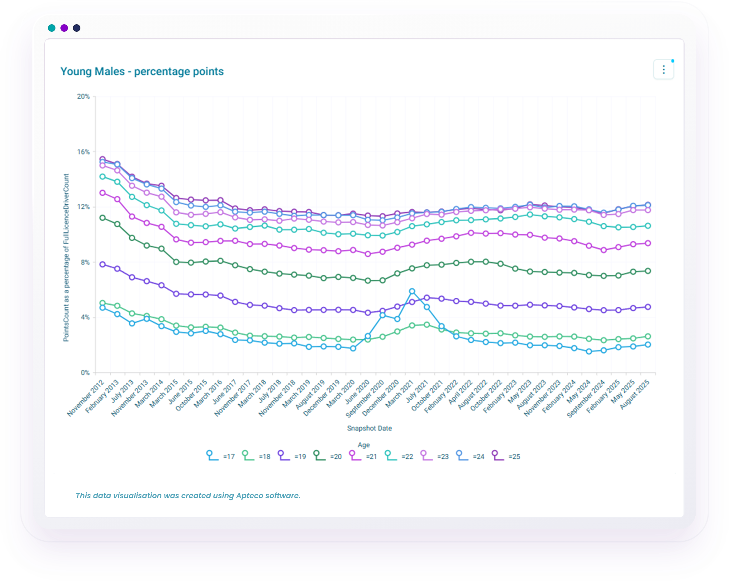 Line graph showing percentage points for young males aged 17 to 25 from Nov 2012 to Aug 2025, with data visualised using Apteco software.