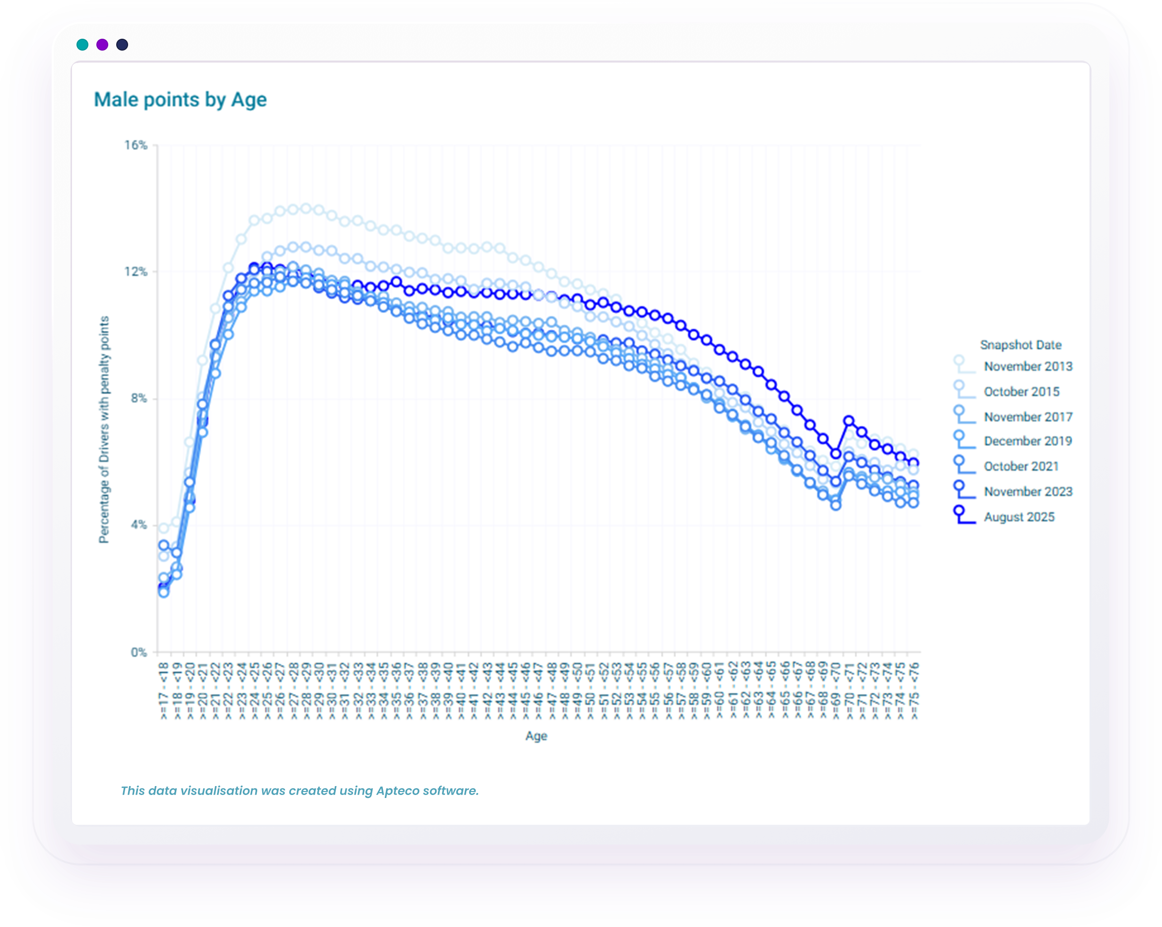 Line graph showing percentage of male drivers with penalty points by age from 2013 to 2025. Peaks around age 25 and declines steadily.
