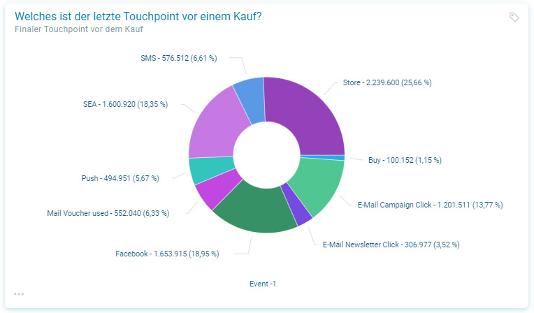 Letzter Touchpoint vor dem Kauf