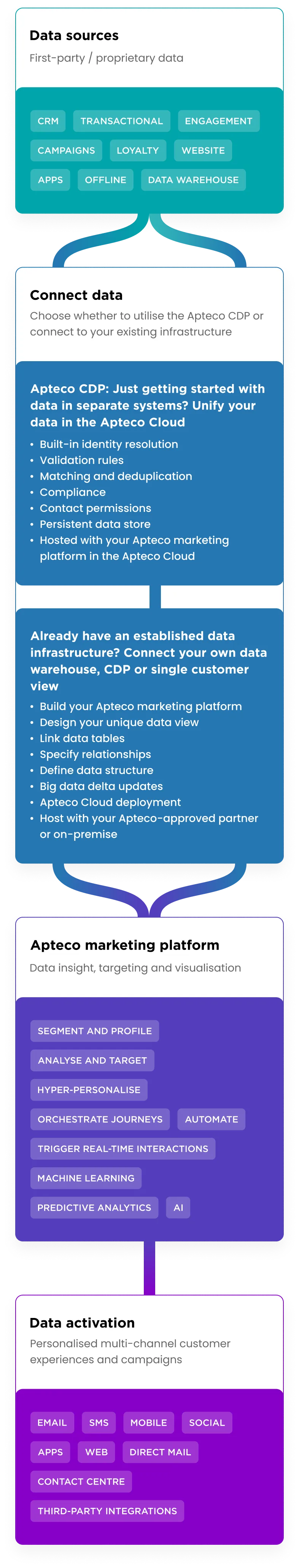 Apteco CDP diagram