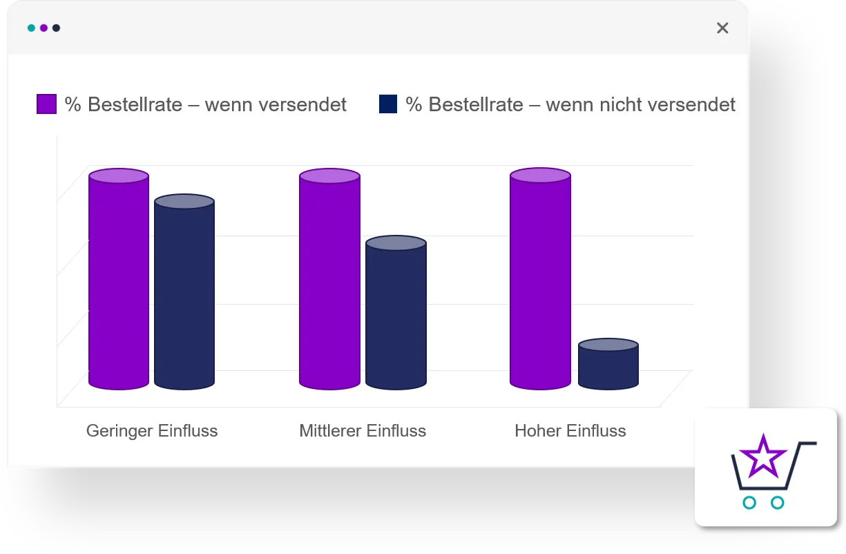Bestellrate bei Katalogversand