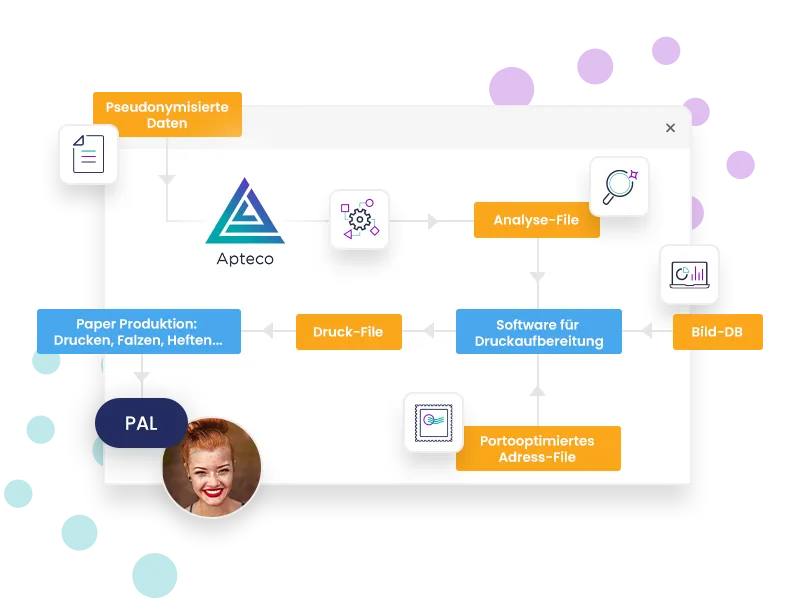Programmatic Print Prozess