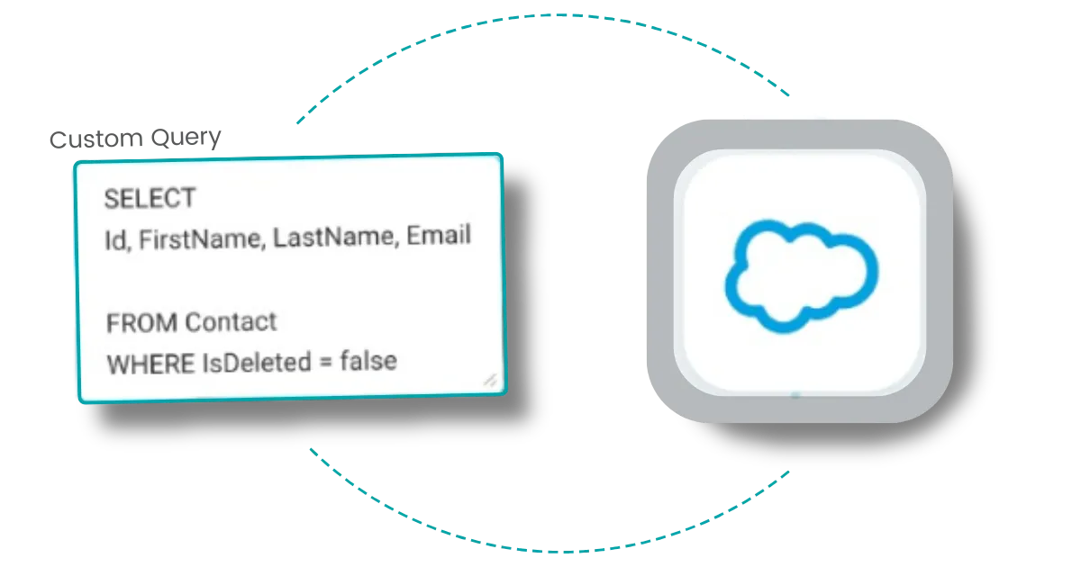 Custom queries for Salesforce data