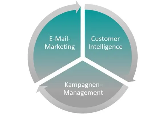 Co-Reach 2014: Marketing Automation mit Closed-Loop