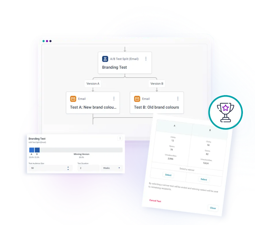 Campaign journey with A/B branding test, test details, and winner selection.
