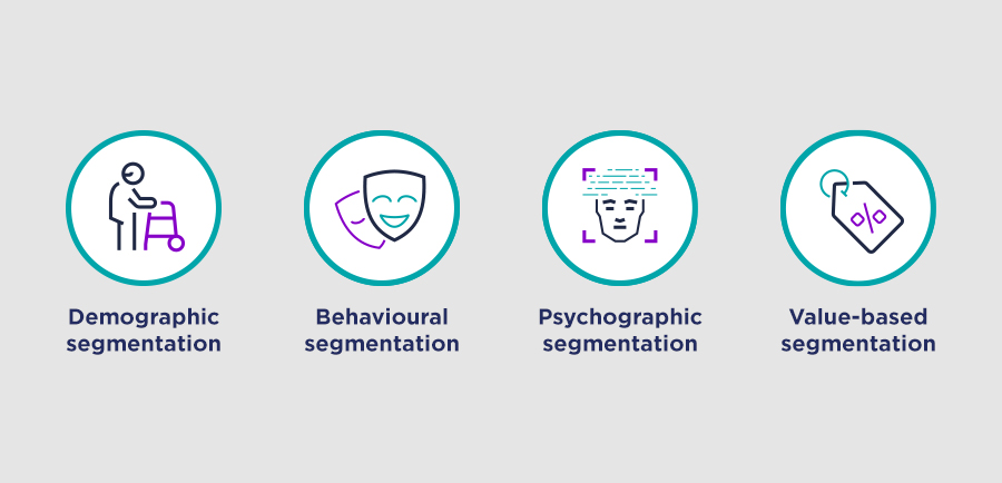There are several approaches to segmentation, each offering unique insights. When combined, they create a holistic view of your customer base.
