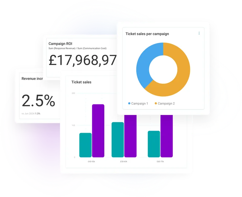 Deliver increased ROI