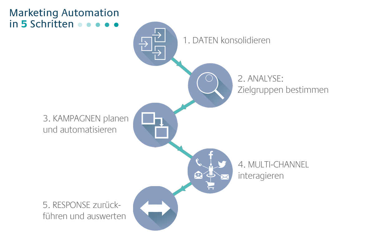 Marketing Automation in 5 Schritten
