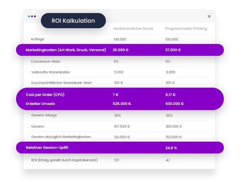 ROI Kalkulation Programmatic Print Beispiel