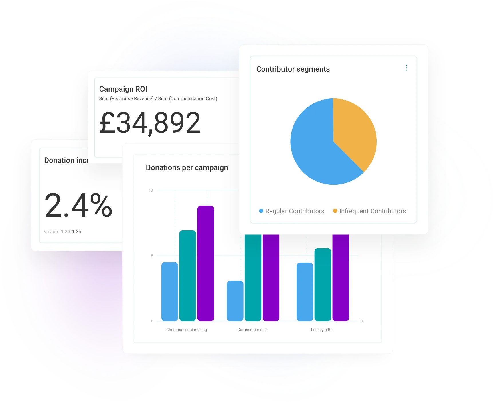 transform campaign performance