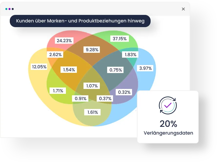 Versicherungen