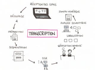 Schéma transcription