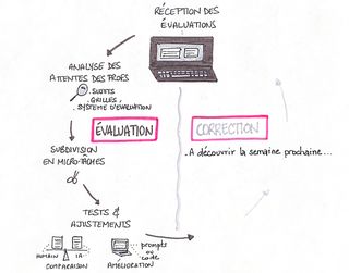 Evaluation