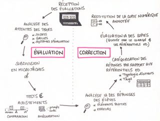 schéma autocorrection complet