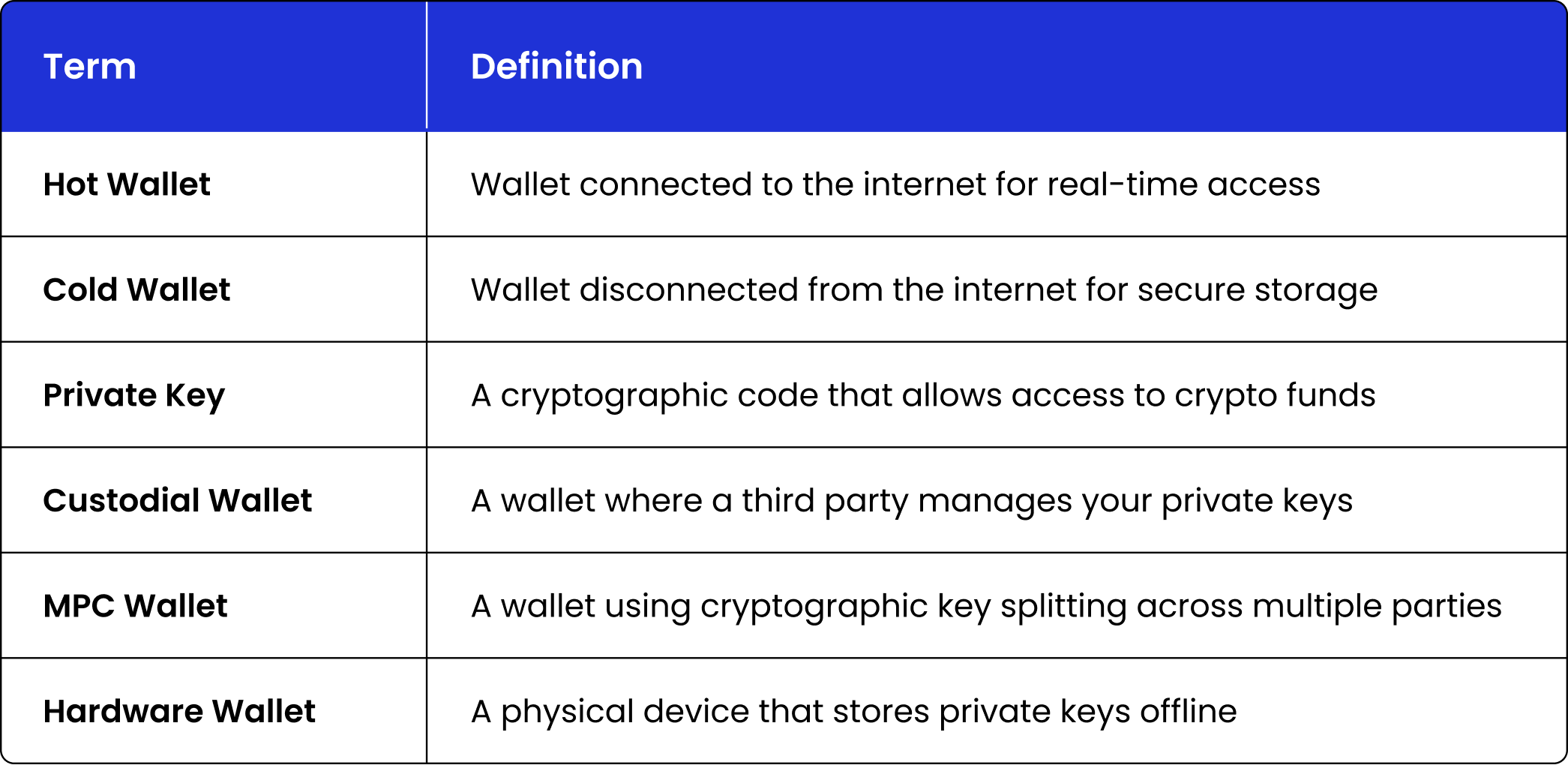 Cold Wallet vs Hot Wallet: Key Differences Explained (2025 Guide)
