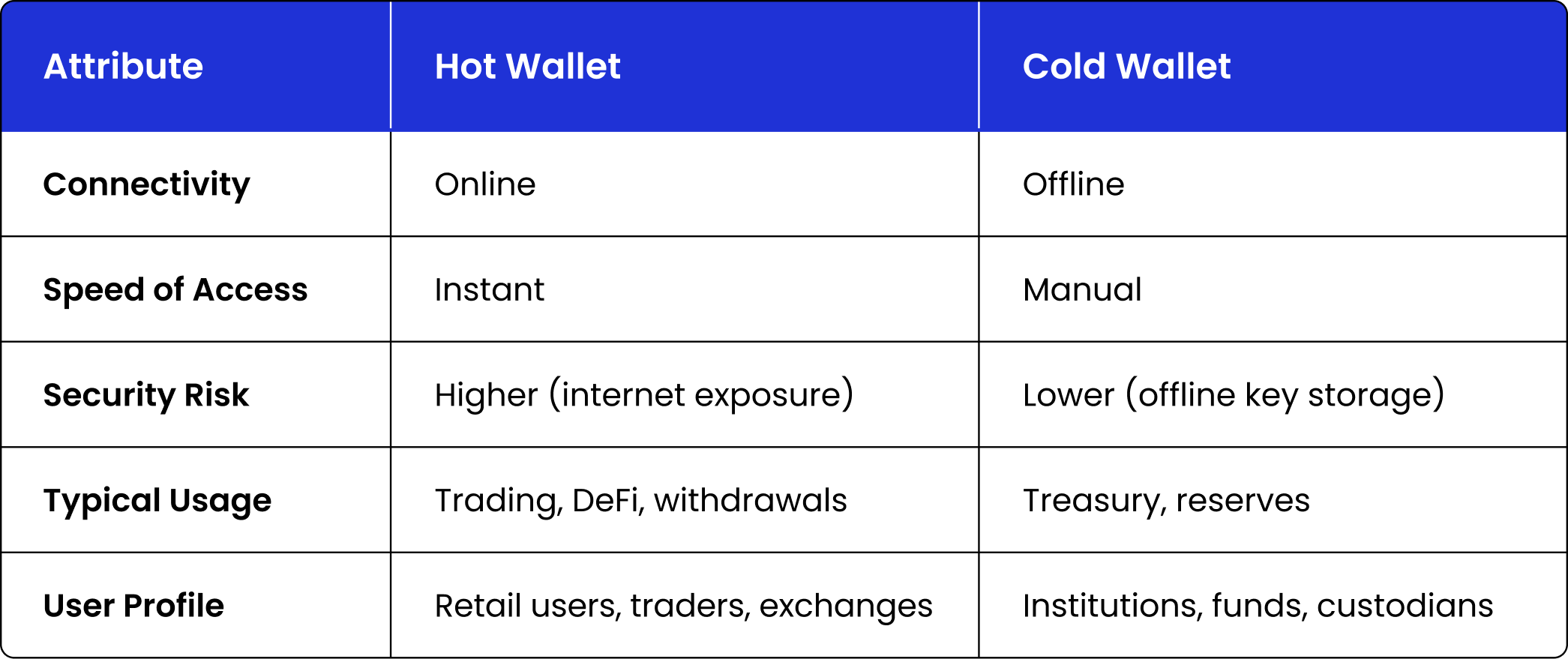 Cold Wallet vs Hot Wallet: Key Differences Explained (2025 Guide)