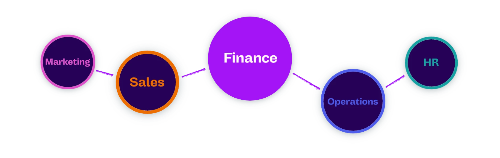 finance marketing sales operations HR