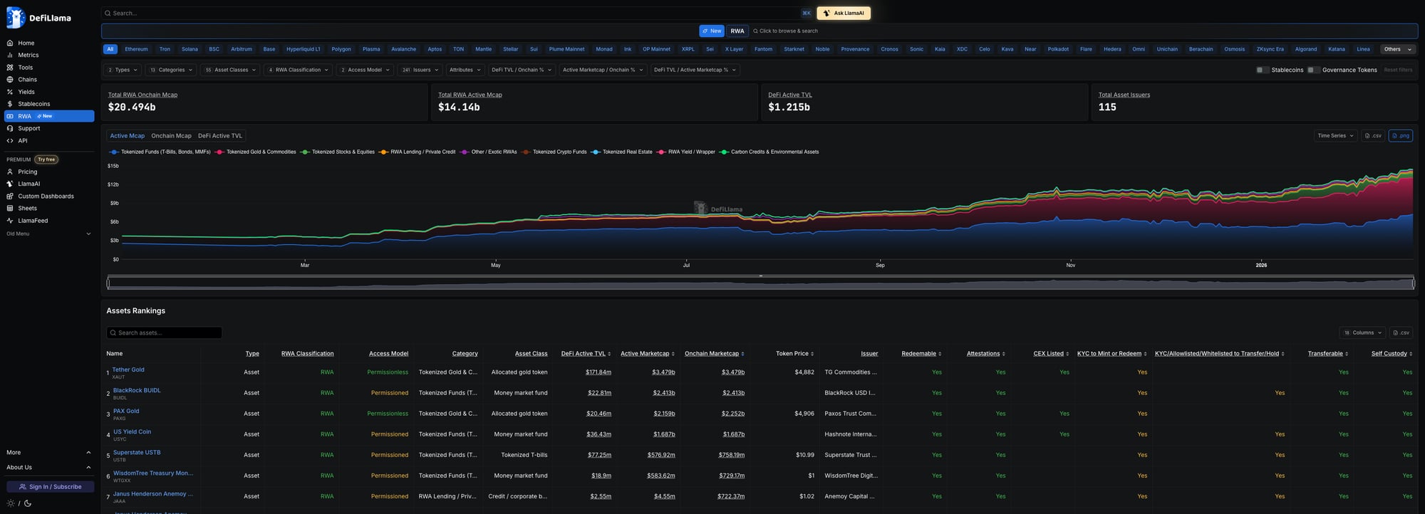 DeFiLlama RWA Dashboard — $20.5B Total RWA Market Cap (Feb 2026)