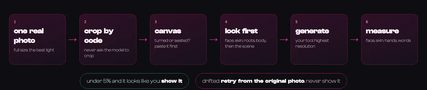 The six steps of Still You in a row: one real photo, crop by code, canvas, lock first, generate, measure, then show it only if it passes