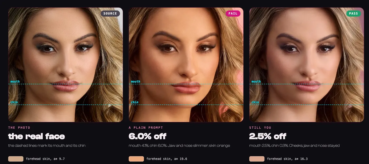 Three faces side by side with dashed lines at the mouth and chin: my real photo, a picture from a plain prompt where my face came out 6.0% off with orange skin, and the Still You picture that sits close to the lines