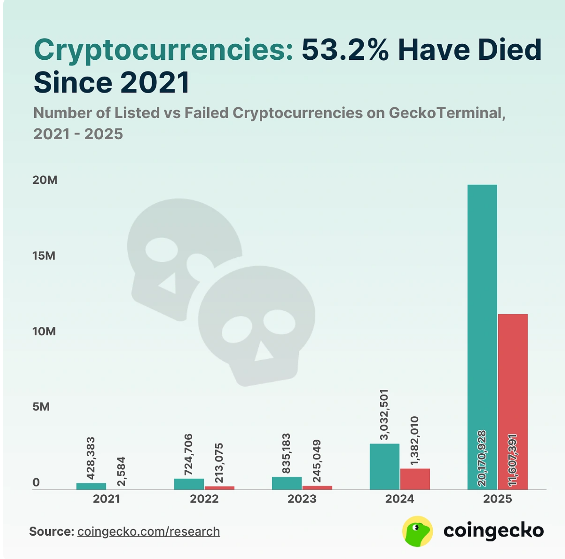 CoinGecko chart of dead coins by year of launch