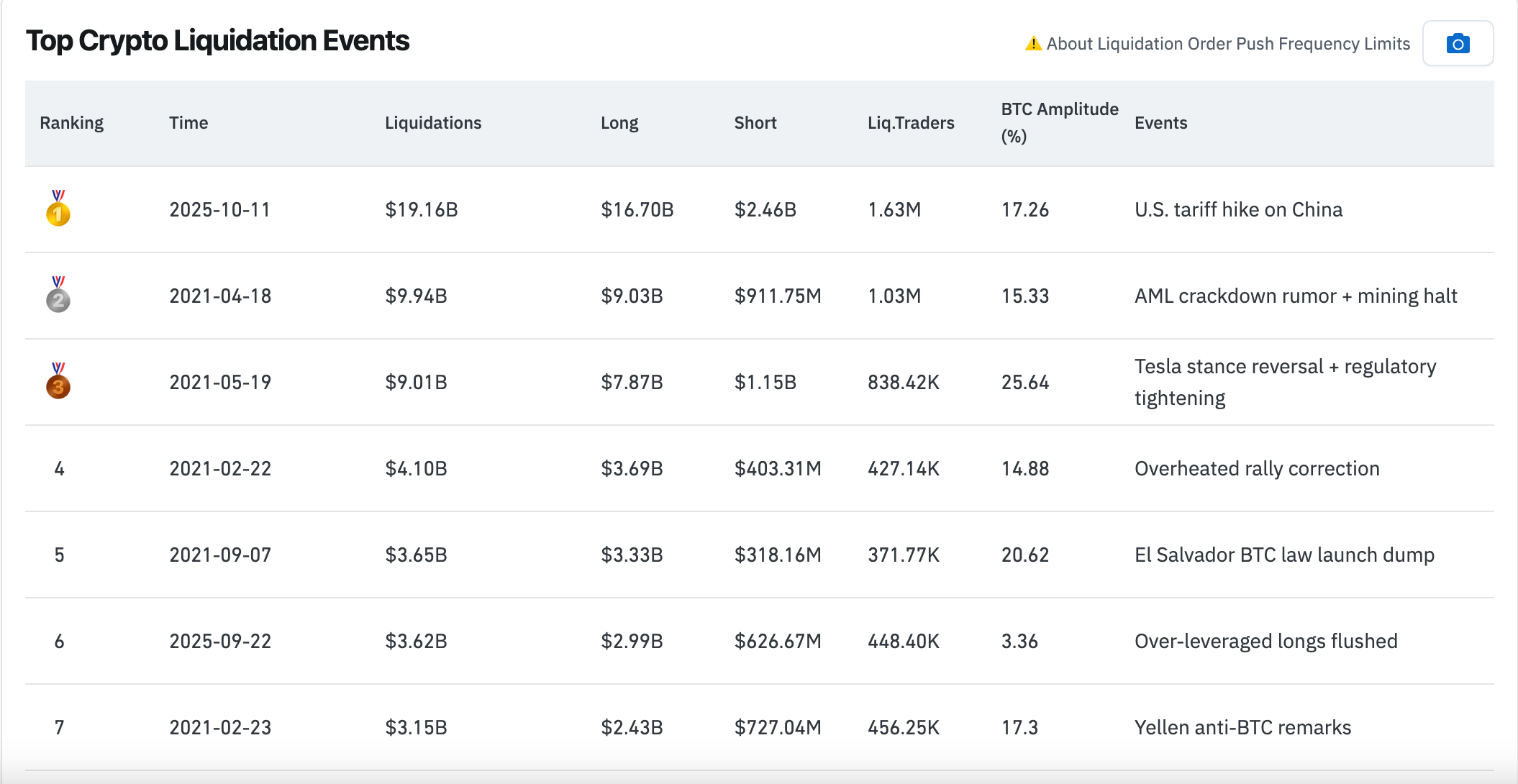 Coinglass table of the biggest crypto liquidation events